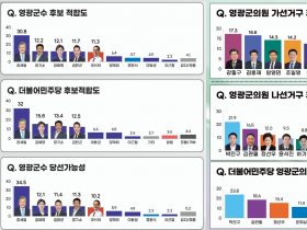 영광군수, 장세일 ‘독주’… 군의원 선거는 ‘신인 돌풍’