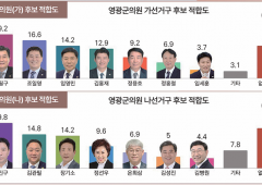 영광 군의원 ‘변화의 바람인가?’…정치 신예들, 현역 아성 위협