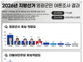 장세일, 영광군수 여론조사 ‘민심’ 1위…민주당 정밀 심사엔 “소명으로 정면 돌파”