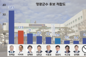 장세일 군수 ‘재선 가도’…군정 만족 44.2% ‘안착’