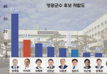 장세일 군수 ‘재선 가도’…군정 만족 44.2% ‘안착’