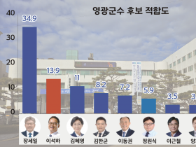 장세일 군수 ‘재선 가도’…군정 만족 44.2% ‘안착’