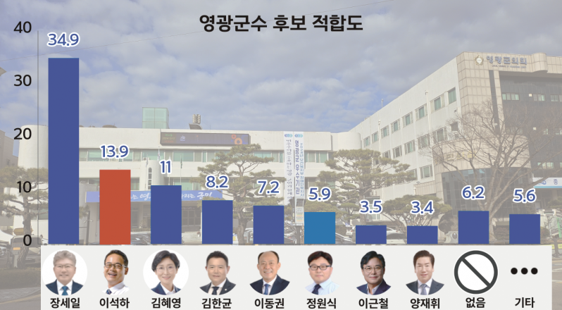 장세일 군수 ‘재선 가도’…군정 만족 44.2% ‘안착’