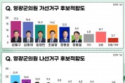 영광군 군·도의원 여론조사...신예 돌풍에 현역들 ‘비상’