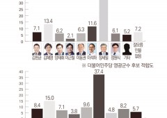 영광군수 판세 ‘장세일 독주’…대항마 안 보인다