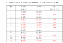 영광군, 농어촌 기본소득 예선 탈락…“너무 잘나서?”
