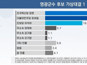 영광군수 재선거, 조국혁신당 지지율 급등 ····· “경선 시기와 맞물려 상승세?”