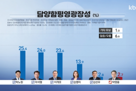 정치 신인 박노원, 3선 현역을 오차범위 내에서 누르고 1위 ‘기염’