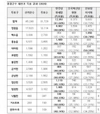 영광군수 재선거, 지역별 득표로 드러난 민심은?