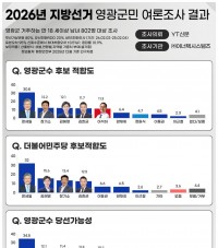 장세일, 영광군수 여론조사 ‘민심’ 1위…민주당 정밀 심사엔 “소명으로 정면 돌파”