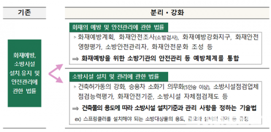 화재예방법 소방시설법 분법 개편 안내.png