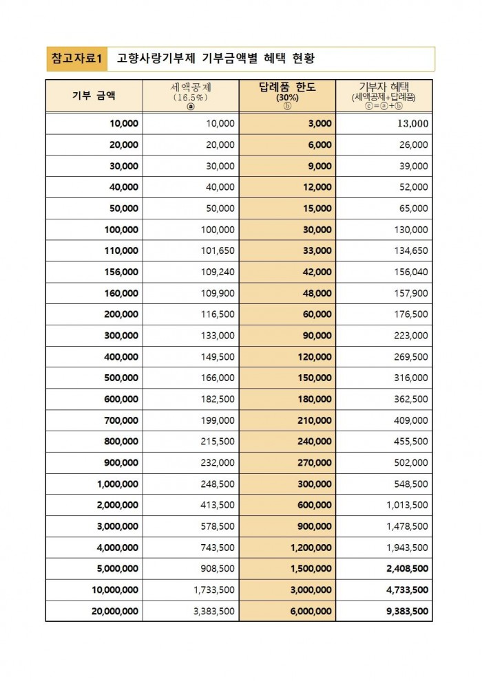 영광군 고향사랑기부제 답례품 공급업체 추가 모집 공고011.jpg