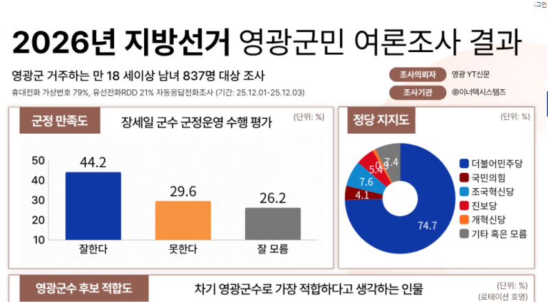 장세일 군수·김영록 지사 ‘선두 굳히기’…영광 민심, 지방선거 첫 여론조사서 뚜렷한 흐름