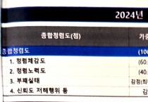 영광군, 종합청렴도 4등급…"전임 군수 궐위와 행정 공백 여파 분석"