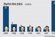 이개호 의원, 전남지사 후보 선호도 6%…"중진 파워 통할까"