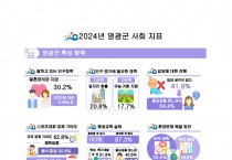 영광군, ‘2024년 사회조사’ 결과 공표