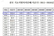 지역내총생산 성장률, 영광군 전국 1위 타이틀