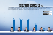 정치 신인 박노원, 3선 현역을 오차범위 내에서 누르고 1위 ‘기염’