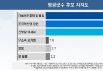 영광군수 재선거...민주당 장세일 32.5%, 혁신당 장현 30.9%, 진보 이석하’ 30.1% '초박빙' 3강 구도