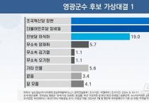 영광군수 재선거, 조국혁신당 지지율 급등 ····· “경선 시기와 맞물려 상승세?”