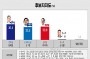 마지막 공표조사, 민주당 장세일 36.4% vs 진보당 이석하 30.8% vs 혁신당 장현 29.8%... "오차범위 내 접전"