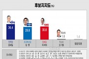 마지막 공표조사, 민주당 장세일 36.4% vs 진보당 이석하 30.8% vs 혁신당 장현 29.8%... "오차범위 내 접전"