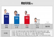 마지막 공표조사, 민주당 장세일 36.4% vs 진보당 이석하 30.8% vs 혁신당 장현 29.8%... "오차범위 내 접전"