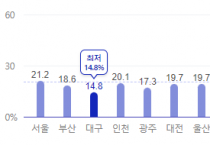 6.1 지방선거 사전투표율 20.62 전남 최고 31.0% 광주 최하 17.22%  영광군 41.57%