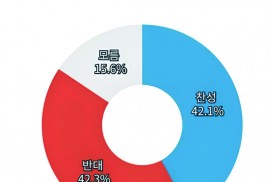 한빛원전 10년 연장, 찬반 여론조사 “팽팽"