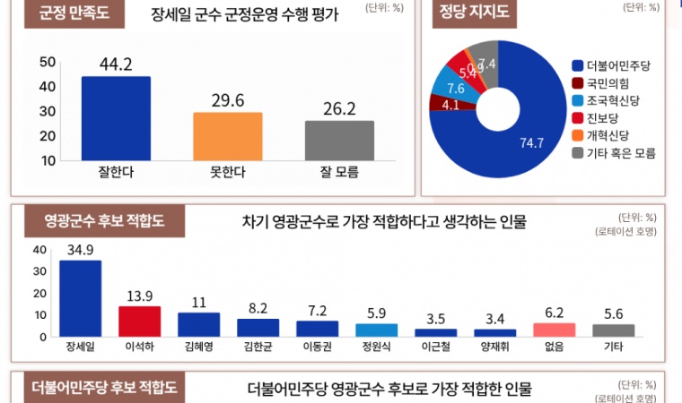 장세일 군수·김영록 지사 ‘선두 굳히기’…영광 민심, 지방선거 첫 여론조사서 뚜렷한 흐름