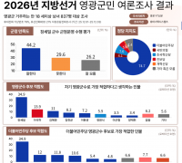 장세일 군수·김영록 지사 ‘선두 굳히기’…영광 민심, 지방선거 첫 여론조사서 뚜렷한 흐름