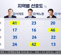 총선 예비후보 지지도, KBC vs MBC 선두 변동?